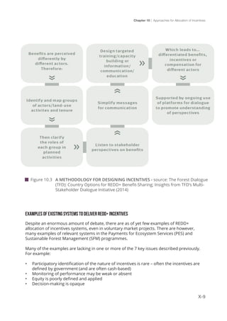 Chapter 10 | Approaches for Allocation of Incentives
X-9
A METHODOLOGY FOR DESIGNING INCENTIVES - source: The Forest Dialogue
(TFD): Country Options for REDD+ Benefit-Sharing; Insights from TFD’s Multi-	
Stakeholder Dialogue Initiative (2014)
EXAMPLES OF EXISTING SYSTEMS TO DELIVER REDD+ INCENTIVES
Despite an enormous amount of debate, there are as of yet few examples of REDD+
allocation of incentives systems, even in voluntary market projects. There are however,
many examples of relevant systems in the Payments for Ecosystem Services (PES) and
Sustainable Forest Management (SFM) programmes.
Many of the examples are lacking in one or more of the 7 key issues described previously.
For example:
•	 Participatory identification of the nature of incentives is rare – often the incentives are
defined by government (and are often cash-based)
•	 Monitoring of performance may be weak or absent
•	 Equity is poorly defined and applied
•	 Decision-making is opaque
 Figure 10.3
 