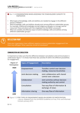 XI-14
Learning Journal
•	 What types of knowledge, skills and abilities are needed to engage in the different
phases of REDD+?
•	 What knowledge, skills and abilities already exist among different stakeholder groups,
for example, traditional knowledge among indigenous peoples to manage natural
resources? How and where will it be integrated into the REDD+ processes?
•	 What are suitable and effective ways to build knowledge, skills and abilities among
different stakeholder groups?
COMMUNICATION AND CONSULTATION
Is important to make sure that the difference between consultation and communication is
understood. Figure 11.9 shows how these two activities fit within the different possibilities
for engagement.
 Box 11.8 CONSIDERATIONS WHEN ASSESSING THE STAKEHOLDERS’ CAPACITY TO 	 	
PARTICIPATE
Reflection Point
Does your organisation have sufficient capacity to ensure stakeholder engagement? Are
there any skill gaps? What capacities should be developed?
 Figure 11.9 FIVE TYPES OF ENGAGEMENT BASED ON DEGREE OF PARTICIPATION 		
		 - source: Adapted from the UN-REDD Guidelines on Free, Prior and Informed 	
		 Consent, January 2013
 