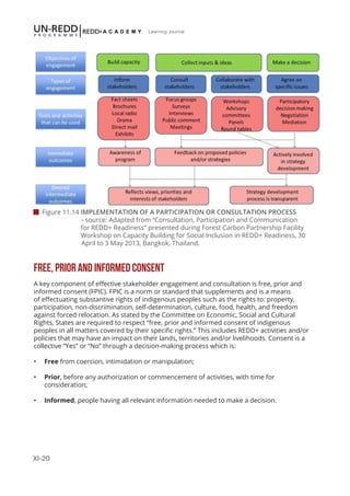 XI-20
Learning Journal
 Figure 11.14 IMPLEMENTATION OF A PARTICIPATION OR CONSULTATION PROCESS
	 - source: Adapted from “Consultation, Participation and Communication 		
	 	 for REDD+ Readiness” presented during Forest Carbon Partnership Facility 		
		 Workshop on Capacity Building for Social Inclusion in REDD+ Readiness, 30 		
	 April to 3 May 2013, Bangkok, Thailand.
FREE, PRIOR AND INFORMED CONSENT
A key component of effective stakeholder engagement and consultation is free, prior and
informed consent (FPIC). FPIC is a norm or standard that supplements and is a means
of effectuating substantive rights of indigenous peoples such as the rights to: property,
participation, non-discrimination, self-determination, culture, food, health, and freedom
against forced relocation. As stated by the Committee on Economic, Social and Cultural
Rights, States are required to respect “free, prior and informed consent of indigenous
peoples in all matters covered by their specific rights.” This includes REDD+ activities and/or
policies that may have an impact on their lands, territories and/or livelihoods. Consent is a
collective “Yes” or “No” through a decision-making process which is:
•	 Free from coercion, intimidation or manipulation;
•	 Prior, before any authorization or commencement of activities, with time for
consideration;
•	 Informed, people having all relevant information needed to make a decision.
 