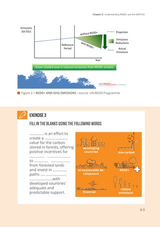 Chapter 2 | Understanding REDD+ and the UNFCCC
II-3
 Figure 2.1 REDD+ AND GHG EMISSIONS - source: UN-REDD Programme
Reference
Period
Emissions
(Gt CO2)
Year
Projection
Actual
Emissions
Emissions
Reductions
Green shaded area is reduced emissions from REDD+ actions
Exercise 3
Fill in the blanks using the following words
.............. is an effort to
create a .......................
value for the carbon
stored in forests, offering
positive incentives for
............... .......................
to .............. ...................
from forested lands
and invest in ..............
paths ..... ....................
.......................with
developed countries’
adequate and
predictable support.
low-carbon
financial
REDD+
reduce
emissions
to sustainable de-
velopment
developing
countries
 