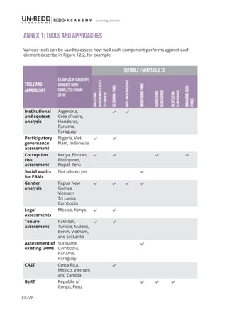 XII-28
Learning Journal
ANNEX 1: TOOLS AND APPROACHES
Various tools can be used to assess how well each component performs against each
element describe in Figure 12.2, for example:
Tools and
approaches
Examples in (country)
(indicate work
completed by May
2015)
Suitable /adaptable to
Analysing
governancecauses
todrivers
DesigningPAMs
ImplementingPAMs
MonitoringPAMs
Addressing
safeguards
Respecting
safeguards
ManagingREDD+
funds
Institutional
and context
analysis
Argentina,
Cote d’Ivoire,
Honduras,
Panama,
Paraguay
 
Participatory
governance
assessment
Nigeria, Viet
Nam, Indonesia
 
Corruption
risk
assessment
Kenya, Bhutan,
Philippines,
Nepal, Peru
   
Social audits
for PAMs
Not piloted yet 
Gender
analysis
Papua New
Guinea
Vietnam
Sri Lanka
Cambodia
   
Legal
assessments
Mexico, Kenya  
Tenure
assessment
Pakistan,
Tunisia, Malawi,
Benin, Vietnam,
and Sri Lanka
 
Assessment of
existing GRMs
Suriname,
Cambodia,
Panama,
Paraguay

CAST Costa Rica,
Mexico, Vietnam
and Zambia

BeRT Republic of
Congo, Peru
  
 
