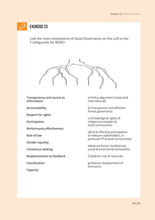 Chapter 12 | Good Governance
XII-29
Exercise 23
Link the main components of Good Governance on the Left to the
7 Safeguards for REDD+.
Transparency and access to
information
Accountability
Respect for rights
Participation
Performance effectiveness
Rule of law
Gender equality
Consensus seeking
Responsiveness to feedback
Coordination
Capacity
a) Policy alignment (national &
international)
b) Transparent and effective
Forest governance
c) Knowledge & rights of
indigenous peoples &
local communities
d)Full & effective participation
of relevant stakeholders, in
particular IP & local communities
e)Natural forest, biodiversity,
social & environmental benefits
f) Address risk of reversals
g) Reduce displacement of
emissions
 