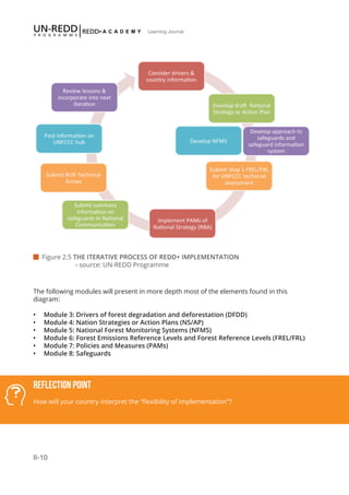 II-10
Learning Journal
 Figure 2.5 THE ITERATIVE PROCESS OF REDD+ IMPLEMENTATION
			 - source: UN-REDD Programme
The following modules will present in more depth most of the elements found in this
diagram:
•	 Module 3: Drivers of forest degradation and deforestation (DFDD)
•	 Module 4: Nation Strategies or Action Plans (NS/AP)
•	 Module 5: National Forest Monitoring Systems (NFMS)
•	 Module 6: Forest Emissions Reference Levels and Forest Reference Levels (FREL/FRL)
•	 Module 7: Policies and Measures (PAMs)
•	 Module 8: Safeguards
Reflection Point
How will your country interpret the “flexibility of implementation”?
 