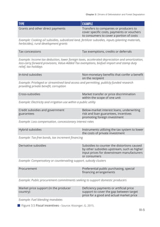 Chapter 3 | Drivers of Deforestation and Forest Degradation
III-5
TYPE EXAMPLE
Grants and other direct payments Transfers to companies or producers to
cover specific costs, payments or vouchers
to consumers to cover a portion of costs
Example: Cooking oil subsidies, subsidized land, fertilizer subsidies, inputs (planting materials,
herbicides), rural development grants
Tax concessions Tax exemptions, credits or deferrals
Example: Income tax deduction, lower foreign taxes, accelerated depreciation and amortization,
loss-carry forward provisions, Value-Added Tax exemptions, biofuel import and stamp duty
relief, tax holidays
In-kind subsidies Non-monetary benefits that confer a benefit
on the recipient
Example: Privileged or streamlined land access and permitting, publicly-funded research
providing private benefit, corruption
Cross-subsidies Market transfer or price discrimination
within the scope of one unit
Example: Electricity and irrigation use within a public utility
Credit subsidies and government
guarantees
Below-market interest loans, underwriting
risk and loan guarantees, incentives
promoting foreign investment
Example: Loss compensation, concessionary interest rates
Hybrid subsidies Instruments utilizing the tax system to lower
the costs of private investment
Example: Tax-free bonds, tax increment financing
Derivative subsidies Subsidies to counter the distortions caused
by other subsidies upstream, such as higher
input prices for downstream manufacturers
or consumers
Example: Compensatory or countervailing support, subsidy clusters
Procurement Preferential public purchasing, special
financing arrangements
Example: Public procurement commitments seeking to support domestic producers
Market price support (in the producer
country)	
Deficiency payments or artificial price
support to cover the gap between target
price for a good and actual market price
Example: Fuel blending mandates
 Figure 3.5 Fiscal incentives - Source: Kissinger, G. 2015.
 
