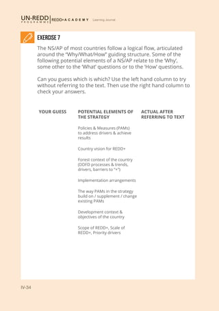 IV-34
Learning Journal
Exercise 7
The NS/AP of most countries follow a logical flow, articulated
around the “Why/What/How” guiding structure. Some of the
following potential elements of a NS/AP relate to the ‘Why’,
some other to the ‘What’ questions or to the ‘How’ questions.
Can you guess which is which? Use the left hand column to try
without referring to the text. Then use the right hand column to
check your answers.
YOUR GUESS POTENTIAL ELEMENTS OF
THE STRATEGY
ACTUAL AFTER
REFERRING TO TEXT
Policies & Measures (PAMs)
to address drivers & achieve
results
Country vision for REDD+
Forest context of the country
(DDFD processes & trends,
drivers, barriers to “+”)
Implementation arrangements
The way PAMs in the strategy
build on / supplement / change
existing PAMs
Development context &
objectives of the country
Scope of REDD+, Scale of
REDD+, Priority drivers
 
