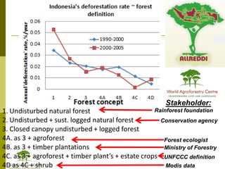 Redd+ & agricultural  drivers of deforestation
