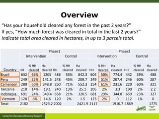 Is household forest clearing affected by REDD+?