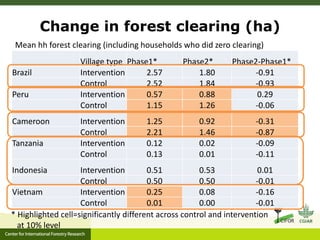 Is household forest clearing affected by REDD+?