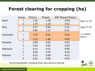 Is household forest clearing affected by REDD+?