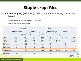 Is household forest clearing affected by REDD+?