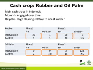 Is household forest clearing affected by REDD+?