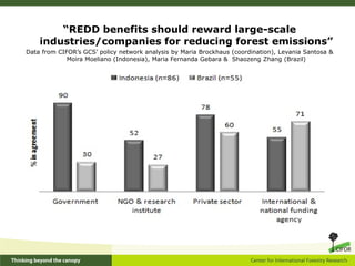 “REDD benefits should reward large-scale
    industries/companies for reducing forest emissions”
Data from CIFOR’s GCS’ policy network analysis by Maria Brockhaus (coordination), Levania Santosa &
             Moira Moeliano (Indonesia), Maria Fernanda Gebara & Shaozeng Zhang (Brazil)
 