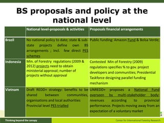 BS proposals and policy at the
                national level
            National level-proposals & activities      Proposals financial arrangements

Brazil      No national policy to date; state & sub-   Public funding: Amazon Fund & Bolsa Verde;
            state projects define own BS
            arrangements ; Incl. few direct PES
            schemes
Indonesia   Min. of Forestry regulations (2009 &       Contested Min of Forestry (2009)
            2012) projects need to obtain              regulations specifies % to gov. project
            ministerial approval; number of            developers and communities; Presidential
            projects without approval
                                                       Taskforce designing parallel funding
                                                       mechanism
Vietnam     Draft REDD+ strategy: benefits to be       UNREDD+ proposes a National Fund
            shared       between        communities,   overseen by multi-stakeholder body;
            organisations and local authorities        revenues     according      to    provincial
            Provincial level PES trialled              performance. Projects moving away from an
                                                       expectation of a voluntary market
 