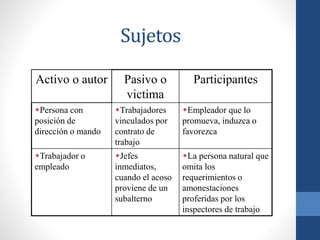 Sujetos
Activo o autor

Pasivo o
victima

Participantes

Persona con
posición de
dirección o mando

Trabajadores
vinculados por
contrato de
trabajo

Empleador que lo
promueva, induzca o
favorezca

Trabajador o
empleado

Jefes
inmediatos,
cuando el acoso
proviene de un
subalterno

La persona natural que
omita los
requerimientos o
amonestaciones
proferidas por los
inspectores de trabajo

 