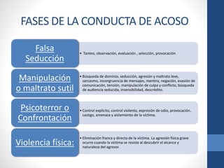 FASES DE LA CONDUCTA DE ACOSO
Falsa
Seducción
Manipulación
o maltrato sutil

• Tanteo, observación, evaluación , selección, provocación

• Búsqueda de dominio, seducción, agresión y maltrato leve,
sarcasmo, incongruencia de mensajes, mentira, negación, evasión de
comunicación, tensión, manipulación de culpa y conflicto, búsqueda
de audiencia seducida, insensibilidad, descrédito.

Psicoterror o
Confrontación

• Control explícito, control violento, expresión de odio, provocación,
castigo, amenaza y aislamiento de la víctima.

Violencia física:

• Eliminación franca y directa de la víctima. La agresión física grave
ocurre cuando la victima se resiste al descubrir el alcance y
naturaleza del agresor.

 