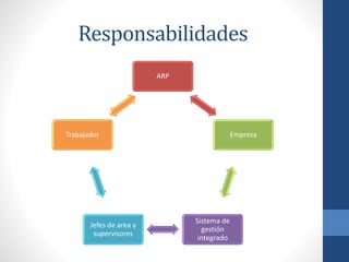 Responsabilidades
ARP

Trabajador

Jefes de area y
supervisores

Empresa

Sistema de
gestión
integrado

 