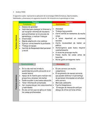3 Análisis FODA
El siguiente cuadro representa la aplicación de la estrategia FODA (Fortalezas, Oportunidades,
Debilidades, y Amenazas) a la siguiente situación: Mi iniciación en el aprendizaje en línea.
Factoresinternos
Positivo Negativo
Fortalezas Debilidades
 Deseos de aprender
 Habilidad para manejar la Internet y
así recopilar información necesaria
para profundizar en mi proceso de
aprendizaje, o realizar trabajos
 Creatividad
 Rápida adaptación a los cambios.
 Ejercer correctamente la profesión.
 Trabajo en equipo.
 Sentido de Responsabilidad personal
y social.
 Ansiedad
 Trabajo bajo presión.
 Cierto estrés en momentos de mucha
carga
 A veces impuntual en reuniones
sociales
 Cierta incomodidad de hablar en
público.
 Autoexigencia pues busco mejorar
constantemente
 A veces me preocupo mucho
 Pienso mucho las cosas antes de
hacerlas
 No me gusta arriesgarme tanto
Factoresexternos
Oportunidades Amenazas
 En la vida real nos brinda la
posibilidad de pronta ubicación en el
mundo laboral.
 Apoyo de mi familia para realizar mis
proyectos y alcanzar mis metas.
 Puedo acceder a una buena educación.
 Tener información actualizada.
 Ser reconocida por mis conocimientos
y habilidades.
 Es una carrera que se aplica en todos
los campo profesionales.
 Es una carrera con mucha
competencia.
 El surgimiento de nuevas carreras,
que pueden disminuir el porcentaje
de personas interesadas en estudiar
esta carrera.
 Mercado cambiante
 Fuerte Competencia
 El margen de innovación está por
debajo de otras carreras afines.
 