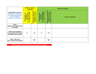 Actividades o roles de
<Escribe tu nombre aquí
y modifica este ejemplo
para que refleje tu
realidad y tu planeación>
Antes de iniciar el
pregrado
Ahora que estudio
Prioridaddela
actividad
(1=altaprioridad;
3=bajaprioridad)
Estimacióndetiempo
dedicadoenuna
semana(enhoras)
Prioridaddela
actividad
(1=altaprioridad;
3=bajaprioridad)
Estimacióndetiempo
dedicadoenuna
semana(enhoras)
¿Cómo lo lograrás?
Otros
(agrega los renglones que
necesites)
Estudios de pregrado
(un promedio de 12 horas
semanales por periodo)
18 187 18 166
Total = 168 horas
(24 x 7 días de la semana)
168 168
Señala en Rojo lo que cambiarás ahora que estudias la maestría
 