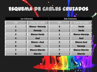 1er Extremo                     2do Extremo
PIN           Color del cable   PIN           Color del cable
 