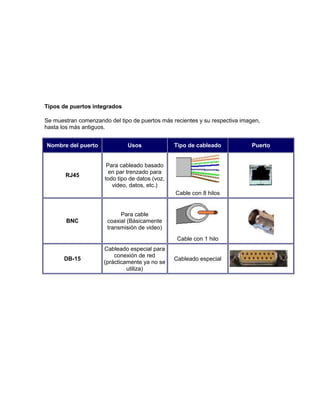 Tipos de puertos integrados
Se muestran comenzando del tipo de puertos más recientes y su respectiva imagen,
hasta los más antiguos.
Nombre del puerto Usos Tipo de cableado Puerto
RJ45
Para cableado basado
en par trenzado para
todo tipo de datos (voz,
video, datos, etc.)
Cable con 8 hilos
BNC
Para cable
coaxial (Básicamente
transmisión de video)
Cable con 1 hilo
DB-15
Cableado especial para
conexión de red
(prácticamente ya no se
utiliza)
Cableado especial
 