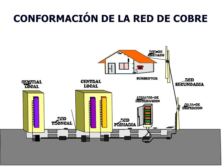 Resultado de imagen para Redes de Acceso por par de Cobre