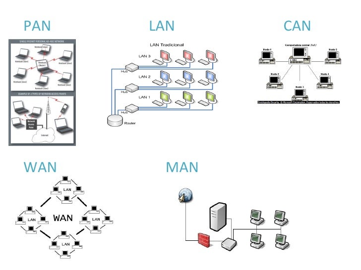 Resultado de imagen para redes informaticas can pan lan man y wan