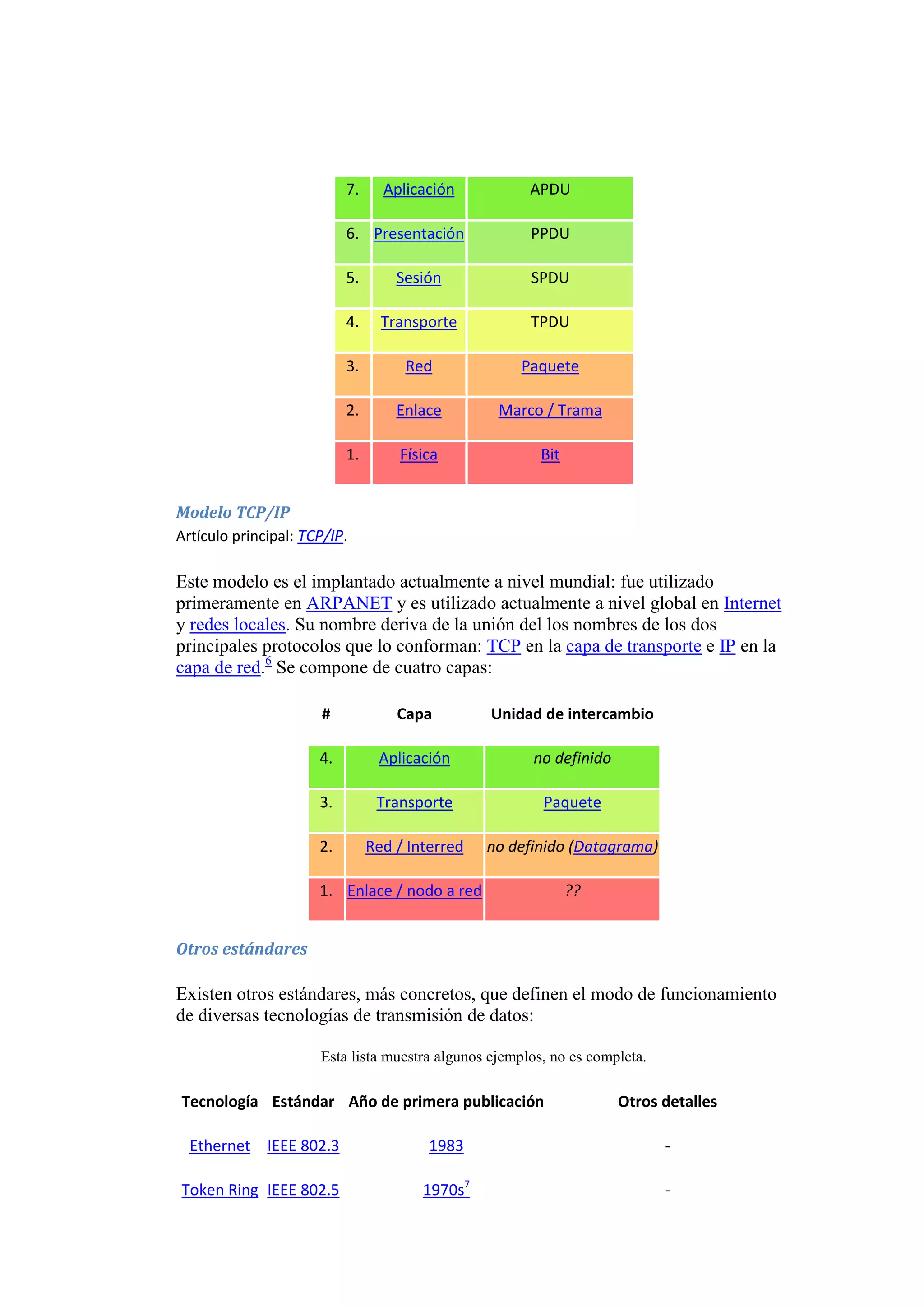 7.     Aplicación           APDU

                           6. Presentación             PPDU

                           5.       Sesión             SPDU

                           4.     Transporte           TPDU

                           3.        Red              Paquete

                           2.       Enlace        Marco / Trama

                           1.       Física               Bit


Modelo TCP/IP
Artículo principal: TCP/IP.

Este modelo es el implantado actualmente a nivel mundial: fue utilizado
primeramente en ARPANET y es utilizado actualmente a nivel global en Internet
y redes locales. Su nombre deriva de la unión del los nombres de los dos
principales protocolos que lo conforman: TCP en la capa de transporte e IP en la
capa de red.6 Se compone de cuatro capas:

                      #             Capa         Unidad de intercambio

                      4.         Aplicación            no definido

                      3.         Transporte              Paquete

                      2.        Red / Interred   no definido (Datagrama)

                      1. Enlace / nodo a red                   ??


Otros estándares

Existen otros estándares, más concretos, que definen el modo de funcionamiento
de diversas tecnologías de transmisión de datos:

                      Esta lista muestra algunos ejemplos, no es completa.

Tecnología Estándar Año de primera publicación                       Otros detalles

  Ethernet IEEE 802.3                    1983                                -

Token Ring IEEE 802.5                   1970s7                               -
 