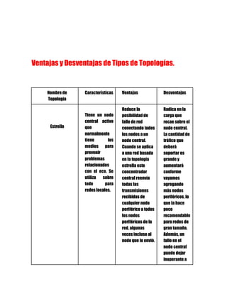 Ventajas y Desventajas de Tipos de Topologías.
Nombre de
Topología
Características Ventajas Desventajas
Estrella
Tiene un nodo
central activo
que
normalmente
tiene los
medios para
prevenir
problemas
relacionados
con el eco. Se
utiliza sobre
todo para
redes locales.
Reduce la
posibilidad de
fallo de red
conectando todos
los nodos a un
nodo central.
Cuando se aplica
a una red basada
en la topología
estrella este
concentrador
central reenvía
todas las
transmisiones
recibidas de
cualquier nodo
periférico a todos
los nodos
periféricos de la
red, algunas
veces incluso al
nodo que lo envió.
Radica en la
carga que
recae sobre el
nodo central.
La cantidad de
tráfico que
deberá
soportar es
grande y
aumentará
conforme
vayamos
agregando
más nodos
periféricos, lo
que la hace
poco
recomendable
para redes de
gran tamaño.
Además, un
fallo en el
nodo central
puede dejar
inoperante a
 
