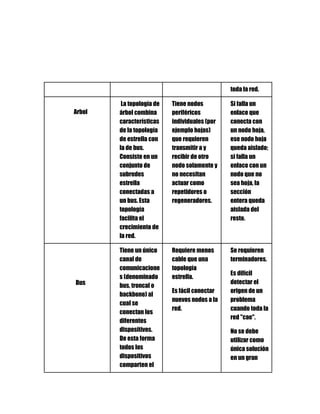 toda la red.
Arbol
La topología de
árbol combina
características
de la topología
de estrella con
la de bus.
Consiste en un
conjunto de
subredes
estrella
conectadas a
un bus. Esta
topología
facilita el
crecimiento de
la red.
Tiene nodos
periféricos
individuales (por
ejemplo hojas)
que requieren
transmitir a y
recibir de otro
nodo solamente y
no necesitan
actuar como
repetidores o
regeneradores.
Si falla un
enlace que
conecta con
un nodo hoja,
ese nodo hoja
queda aislado;
si falla un
enlace con un
nodo que no
sea hoja, la
sección
entera queda
aislada del
resto.
Bus
Tiene un único
canal de
comunicacione
s (denominado
bus, troncal o
backbone) al
cual se
conectan los
diferentes
dispositivos.
De esta forma
todos los
dispositivos
comparten el
Requiere menos
cable que una
topología
estrella.
Es fácil conectar
nuevos nodos a la
red.
Se requieren
terminadores.
Es difícil
detectar el
origen de un
problema
cuando toda la
red "cae".
No se debe
utilizar como
única solución
en un gran
 