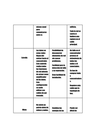 mismo canal
para
comunicarse
entre sí.
edificio.
Toda la red se
caería si
hubiera una
ruptura en el
cable
principal.
Estrella
Los datos en
estas redes
fluyen del
emisor hasta el
concentrador.
Este controla
realiza todas
las funciones
de red además
de actuar como
amplificador
de los datos.
Esta
configuración
se suele
utilizar con
cables de par
trenzado.
Posibilidad de
desconectar
elementos de red
sin causar
problemas.
Facilidad para la
detección de fallo
y su reparación.
Gran facilidad de
instalación.
Un fallo en el
concentrador
provoca el
aislamiento de
todos los
nodos a él
conectados.
Se han de
comprar hubs
o
concentradore
s.
Requiere más
cable que la
topología de
bus.
Mixta
No existe un
patrón obvio de
enlace y nodos,
Combina las
ventajas de las
Puede ser
difícil de
 