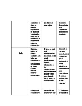 el cableado no
sigue un
modelo
determinado,
de los nodos
variables, las
redes que se
encuentran en
las primeras
etapas de
construcción.
que disponen
otras redes.
configurar,
dependiendo
de la
complejidad
de las redes a
combinar.
Malla
El sistema
provee un
acceso
equitativo para
todas las
computadoras.
El rendimiento
no decae
cuando
muchos
usuarios
utilizan la red.
Si la red de malla
está
completamente
conectada, puede
existir
absolutamente
ninguna
interrupción en
las
comunicaciones.
No requiere de un
servidor o nodo
central, con lo
que se reduce el
mantenimiento.
El costo de la
red puede
aumentar en los
casos en los
que se
implemente de
forma
alámbrica, la
topología de red
y las
características
de la misma
implican el uso
de más
recursos.
Conecta a las
computadoras
Se trata de una
arquitectura muy
La falla de una
computadora
 