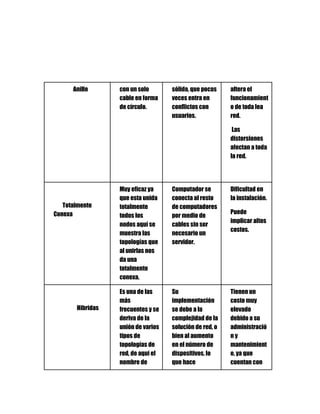 Anillo con un solo
cable en forma
de círculo.
sólida, que pocas
veces entra en
conflictos con
usuarios.
altera el
funcionamient
o de toda lea
red.
Las
distorsiones
afectan a toda
la red.
Totalmente
Conexa
Muy eficaz ya
que esta unida
totalmente
todos los
nodos aquí se
muestra las
topologías que
al unirlas nos
da una
totalmente
conexa.
Computador se
conecta al resto
de computadores
por medio de
cables sin ser
necesario un
servidor.
Dificultad en
la instalación.
Puede
implicar altos
costos.
Hibridas
Es una de las
más
frecuentes y se
deriva de la
unión de varios
tipos de
topologías de
red, de aquí el
nombre de
Su
implementación
se debe a la
complejidad de la
solución de red, o
bien al aumento
en el número de
dispositivos, lo
que hace
Tienen un
costo muy
elevado
debido a su
administració
n y
mantenimient
o, ya que
cuentan con
 