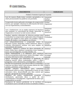 CONOCIMIENTOS HABILIDADES
Unidad 2: Fomentar el gusto por la poesía
Leer de manera fluida textos variados apropiados a su
edad: pronunciando las palabras con precisión.
Interpretar
Analizar
Identificar
Comprendertextosaplicando estrategias decomprensión
lectora; por ejemplo: relacionar la información del texto
con sus experiencias y conocimientos.
Evaluar
Argumentar
Leer y familiarizarse con un amplio repertorio de literatura
para aumentar su conocimiento del mundo, desarrollar su
imaginación y reconocer su valor social y cultural.
Interpretar
Analizar
Identificar
Analizar aspectos relevantes de diversos poemas para
profundizarsucomprensión:explicando cómo el lenguaje
poético que emplea el autor apela a los sentidos, sugiere
estados de ánimo y crea imágenes en el lector.
Analizar
Profundizar
Leer independientemente y comprender textos no
literarios (cartas, biografías, relatos históricos, libros y
artículos informativos, noticias, etc.) para ampliar su
conocimiento del mundo.
Interpretar
Analizar
Identificar
Sintetizar, registrar y ordenar las ideas principales de
textos leídos para satisfacer propósitos como estudiar,
hacer una investigación, recordar detalles, etc.
Sintetizar
Asistir habitualmente a la biblioteca para satisfacer
diversos propósitos (seleccionar textos, investigar sobre
un tema, informarse sobre actualidad, etc.)
Seleccionar
Investigar
Informar
Aplicar estrategias para determinar el significado de
palabras nuevas: claves contextuales; raíces y afijos;
preguntar a otro; diccionarios, enciclopedias e internet.
Aplicar
Escribir frecuentemente, para desarrollar la creatividad y
expresar sus ideas, textos como poemas, diarios de vida,
cuentos, anécdotas, cartas, blogs, etc.
Escribir
Explicar
Analizar
Escribir artículos informativos para comunicar
información sobre un tema: organizando el texto en una
estructura clara; desarrollando una idea central por
párrafo; agregando las fuentes utilizadas.
Escribir
Explicar
Analizar
Planificar sus textos: estableciendo propósito y
destinatario; generando ideas a partir de sus
conocimientos e investigación; organizando las ideas que
compondrán su escrito.
Planificar
Incorporar de manera pertinente en la escritura el
vocabulario nuevo extraído de textos escuchadoso leídos.
Incorporar
 