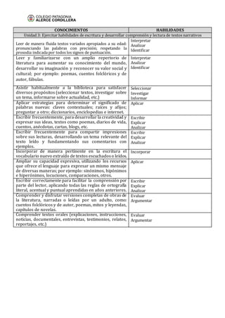 CONOCIMIENTOS HABILIDADES
Unidad 3: Ejercitar habilidades de escritura y desarrollar comprensión y lectura de textos narrativos
Leer de manera fluida textos variados apropiados a su edad:
pronunciando las palabras con precisión; respetando la
prosodia indicada por todos los signos de puntuación.
Interpretar
Analizar
Identificar
Leer y familiarizarse con un amplio repertorio de
literatura para aumentar su conocimiento del mundo,
desarrollar su imaginación y reconocer su valor social y
cultural; por ejemplo: poemas, cuentos folclóricos y de
autor, fábulas.
Interpretar
Analizar
Identificar
Asistir habitualmente a la biblioteca para satisfacer
diversos propósitos (seleccionar textos, investigar sobre
un tema, informarse sobre actualidad, etc.)
Seleccionar
Investigar
Informar
Aplicar estrategias para determinar el significado de
palabras nuevas: claves contextuales; raíces y afijos;
preguntar a otro; diccionarios, enciclopedias e internet.
Aplicar
Escribir frecuentemente, para desarrollar la creatividad y
expresar sus ideas, textos como poemas, diarios de vida,
cuentos, anécdotas, cartas, blogs, etc.
Escribir
Explicar
Analizar
Escribir frecuentemente para compartir impresiones
sobre sus lecturas, desarrollando un tema relevante del
texto leído y fundamentando sus comentarios con
ejemplos.
Escribir
Explicar
Analizar
Incorporar de manera pertinente en la escritura el
vocabulario nuevo extraído de textos escuchadoso leídos.
Incorporar
Ampliar su capacidad expresiva, utilizando los recursos
que ofrece el lenguaje para expresar un mismo mensaje
de diversas maneras; por ejemplo: sinónimos, hipónimos
e hiperónimos, locuciones, comparaciones, otros.
Aplicar
Escribir correctamente para facilitar la comprensión por
parte del lector, aplicando todas las reglas de ortografía
literal, acentual y puntual aprendidas en años anteriores.
Escribir
Explicar
Analizar
Comprender y disfrutar versiones completas de obras de
la literatura, narradas o leídas por un adulto, como:
cuentos folclóricos y de autor, poemas, mitos y leyendas,
capítulos de novelas.
Evaluar
Argumentar
Comprender textos orales (explicaciones, instrucciones,
noticias, documentales, entrevistas, testimonios, relatos,
reportajes, etc.)
Evaluar
Argumentar
 