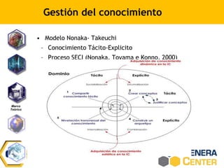 Gestión del conocimiento
• Modelo Nonaka- Takeuchi
– Conocimiento Tácito-Explicito
– Proceso SECI (Nonaka, Toyama e Konno, 2000)
Marco
Teórico
 