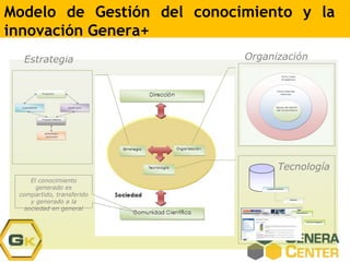 Modelo de Gestión del conocimiento y la
innovación Genera+
Área de Conocimiento
Disciplina
Especialización
Linea de investigación
Tecnología
Organización
Estrategia
El conocimiento
generado es
compartido, transferido
y generado a la
sociedad en general
 