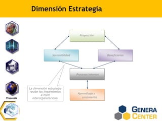 Dimensión Estrategia
Beneficiarios
Sostenibilidad
Aprendizaje y
crecimiento
Procesos Internos
Proyección
Propuesta
La dimensión estrategia
recibe los lineamientos
a nivel
interorganizacional
 