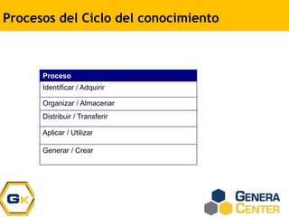 Procesos del Ciclo del conocimiento
Proceso
Identificar / Adquirir
Organizar / Almacenar
Distribuir / Transferir
Aplicar / Utilizar
Generar / Crear
 