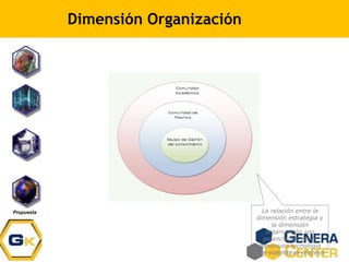 Dimensión Organización
Propuesta La relación entre la
dimensión estrategia y
la dimensión
organización son
potenciadas por la
dimensión tecnología
que viabiliza el proceso
 
