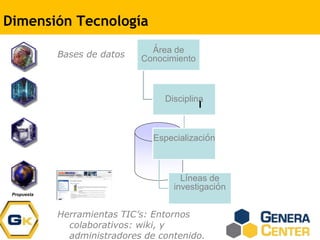 Dimensión Tecnología
Bases de datos
Herramientas TIC’s: Entornos
colaborativos: wiki, y
administradores de contenido.
Área de
Conocimiento
Disciplina
Especialización
Líneas de
investigación
Propuesta
 