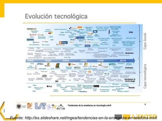 Fuente: http://es.slideshare.net/mgea/tendencias-en-la-enseanza-en-telefona-mvil
 