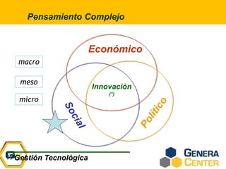 Innovación
(*)
Económico
Gestión Tecnológica
(*)
Pensamiento Complejo
macro
meso
micro
 