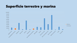 Superficie terrestre y marina
0
10,000
20,000
30,000
40,000
50,000
60,000
70,000
80,000
90,000
100,000
S.Marina
S.Terrestre
 