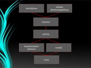 señales
 micrófonos
                          electromagnéticas




                emisora




                antena




transformador
                              sonido
   eléctrico



                  Casa
 