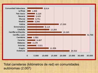 Total carreteras (kilómetros de red) en comunidades
autónomas (2.007)
 