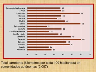 Total carreteras (kilómetros por cada 100 habitantes) en
comunidades autónomas (2.007)
 