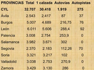 PROVINCIAS Total 1 calzada Autovías Autopistas
CYL 32.707 30.418 1.919 275
Ávila 2.543 2.417 87 37
Burgos 5.007 4.689 216,75 76
León 6.011 5.606 288,4 92
Palencia 3.008 2.754 253,9 0
Salamanca 3.982 3.671 302 0
Segovia 2.370 2.183 112,26 70
Soria 3.321 3.217 102 0
Valladolid 3.038 2.753 270,9 0
Zamora 3.429 3.130 286 0
 