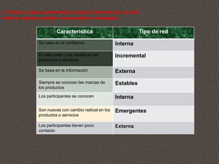 2. Frente a cada característica, marca si se trata de una red
interna, externa, estable, incremental o emergente

                         Característica                           Tipo de red
                Se basa en la confianza                Interna
                En ella creen y se modifican los       Incremental
                productos o servicios

                Se basa en la información              Externa
                Siempre se conocen las marcas de       Estables
                los productos

                Los participantes se conocen           Interna

                Son nuevas con cambio radical en los   Emergentes
                productos o servicios

                Los participantes tienen poco          Externa
                contacto
 