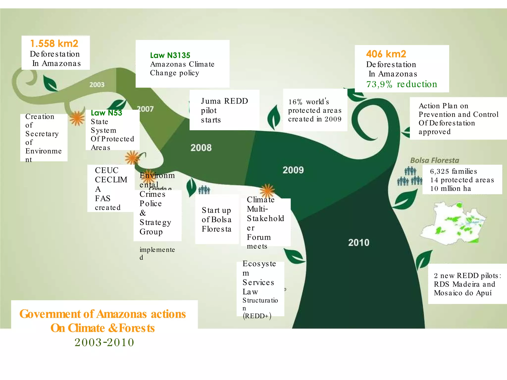 Ações do Governo do Amazonas  2003 - 2010 Government of Amazonas actions  On Climate & Forests  2003-2010 1.558 km2 Deforestation In Amazonas 406 km2 Deforestation In Amazonas 73,9% reduction Law N3135 Amazonas Climate Change policy Juma REDD pilot starts 16% world's  protected areas  created in 2009 CEUC CECLIMA FAS  created Creation of Secretary of  Environment Environmental Crimes Police & Strategy Group implemented Start up of Bolsa Floresta Climate  Multi- Stakeholder Forum  meets Ecosystem Services Law Structuration (REDD+) 6,325 families  14 protected areas 10 mllion ha 2 new REDD pilots: RDS Madeira and  Mosaico do Apuí Action Plan on  Prevention and Control Of Deforestation approved Law N53 State System  Of Protected  Areas 