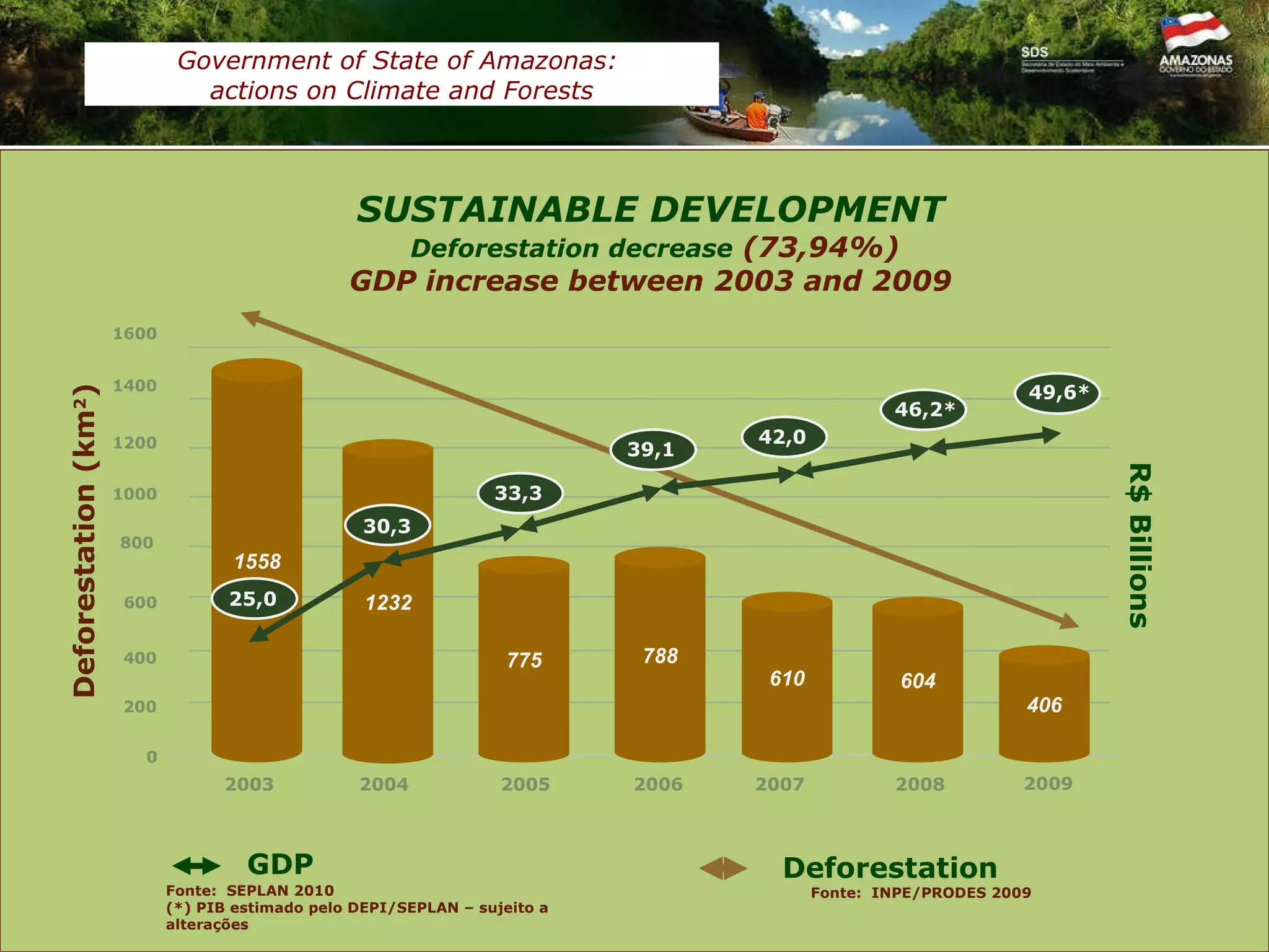 GDP Deforestation Fonte:  INPE/PRODES 2009 0 600 800 1000 1200 1400 1600 400 200 Deforestation (km 2 ) 2003 2004 2005 2006 2007 2008 1558 R$ Billions 406 775 788 610 604 1232 2009 42,0 46,2* 39,1 33,3 30,3 25,0 49,6* Fonte:  SEPLAN 2010  (*) PIB estimado pelo DEPI/SEPLAN – sujeito a alterações SUSTAINABLE DEVELOPMENT  Deforestation decrease  (73,94%) GDP increase between 2003 and 2009 Government of State of Amazonas:  actions on Climate and Forests 